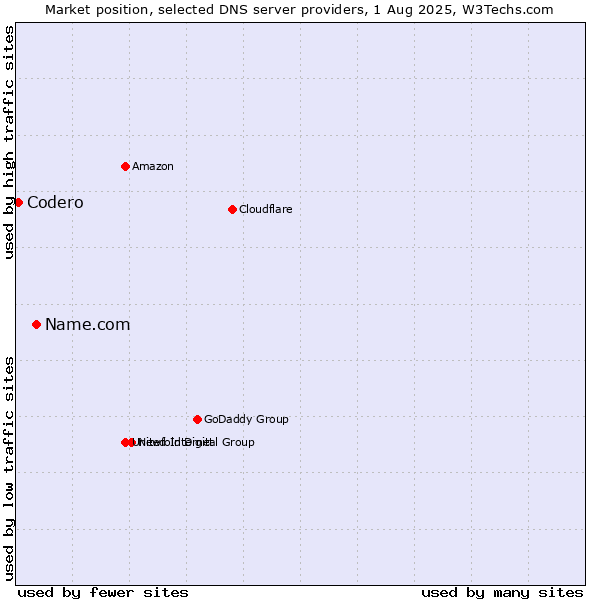 Market position of Name.com vs. Codero