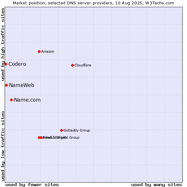 Market position of Name.com vs. NameWeb vs. Codero