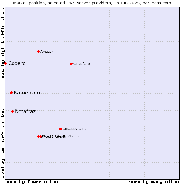 Market position of Netafraz vs. Name.com vs. Codero