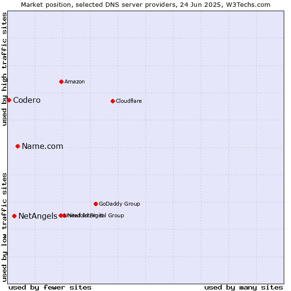 Market position of Name.com vs. NetAngels vs. Codero