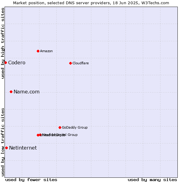 Market position of Name.com vs. Netinternet vs. Codero