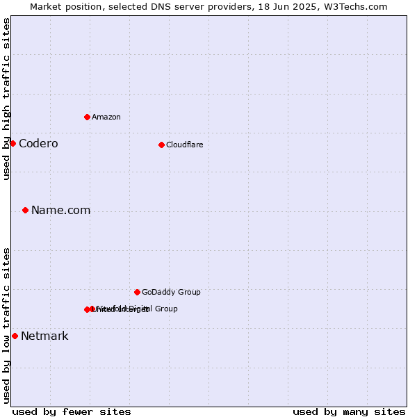 Market position of Name.com vs. Netmark vs. Codero