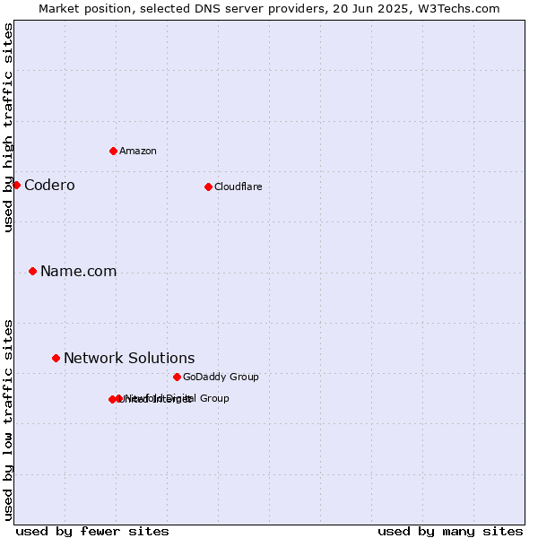 Market position of Network Solutions vs. Name.com vs. Codero