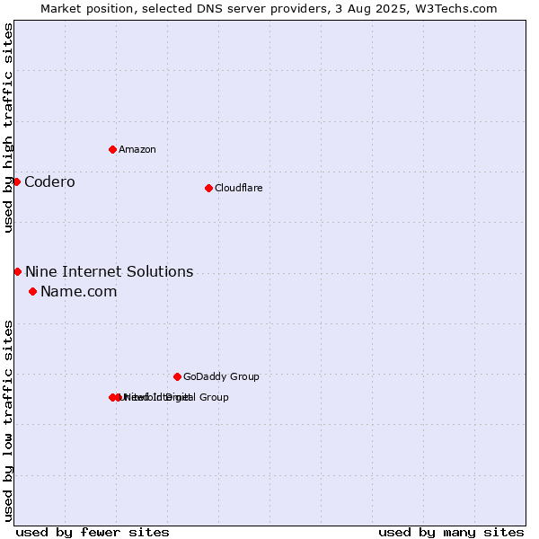 Market position of Name.com vs. Nine Internet Solutions vs. Codero