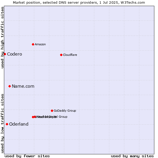 Market position of Name.com vs. Oderland vs. Codero