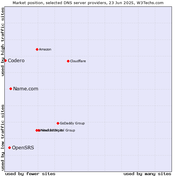 Market position of Name.com vs. OpenSRS vs. Codero