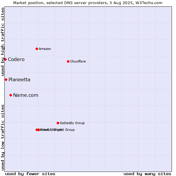 Market position of Name.com vs. Planeetta vs. Codero