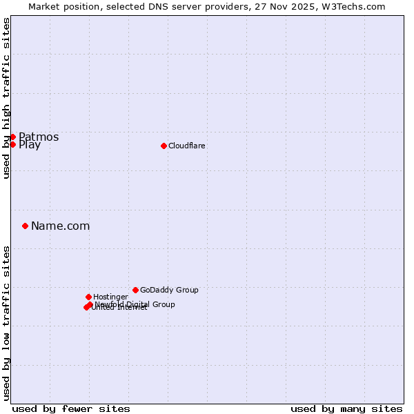 Market position of Name.com vs. Patmos vs. Play