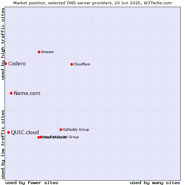 Market position of Name.com vs. QUIC.cloud vs. Codero