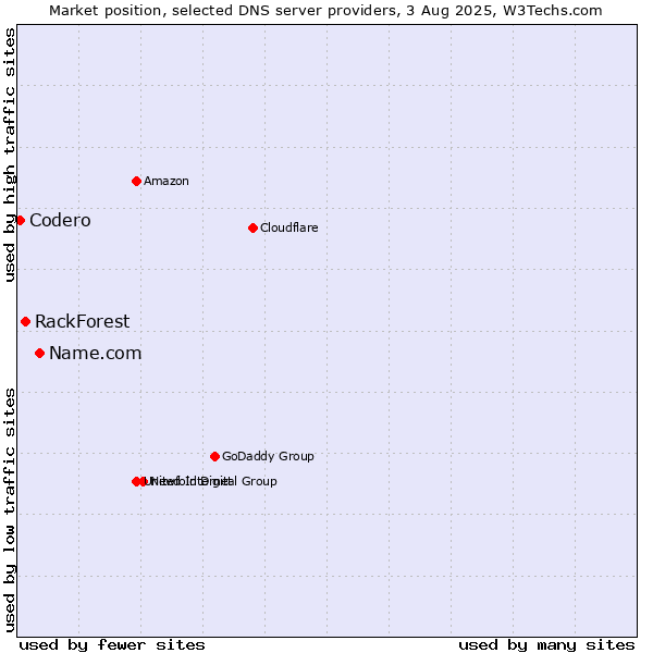 Market position of Name.com vs. RackForest vs. Codero