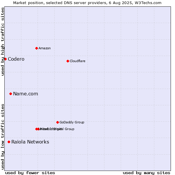 Market position of Name.com vs. Raiola Networks vs. Codero