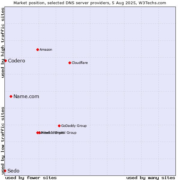 Market position of Name.com vs. Codero vs. Sedo