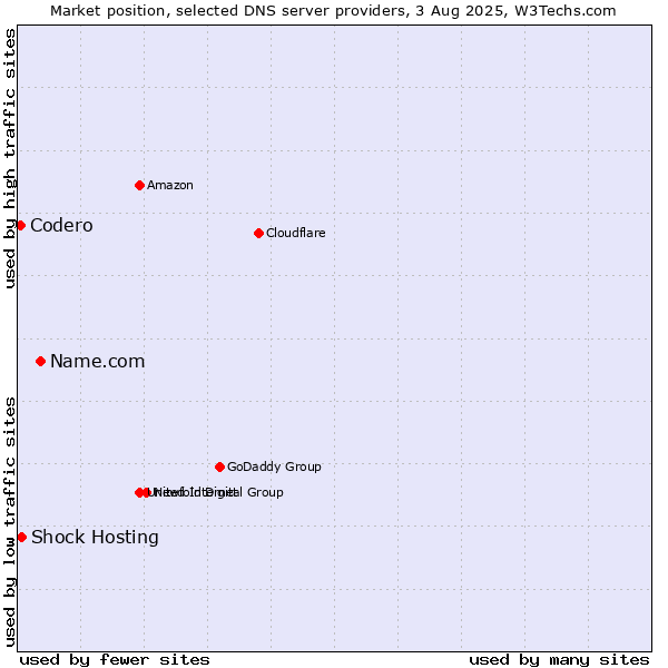 Market position of Name.com vs. Shock Hosting vs. Codero