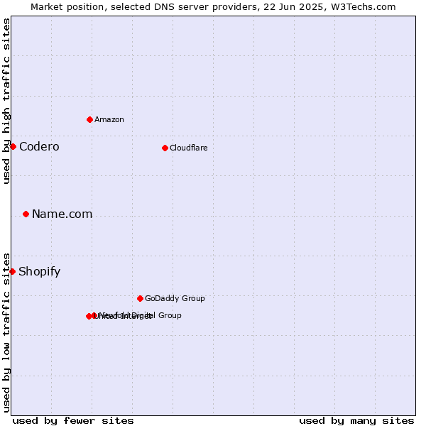 Market position of Name.com vs. Codero vs. Shopify