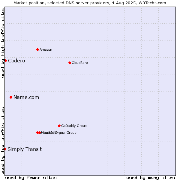 Market position of Name.com vs. Codero vs. Simply Transit