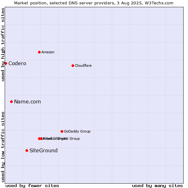 Market position of SiteGround vs. Name.com vs. Codero
