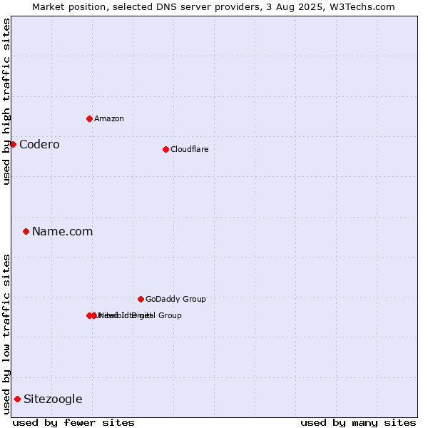 Market position of Name.com vs. Sitezoogle vs. Codero