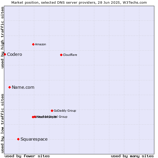 Market position of Squarespace vs. Name.com vs. Codero