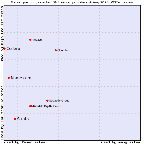 Market position of Strato vs. Name.com vs. Codero