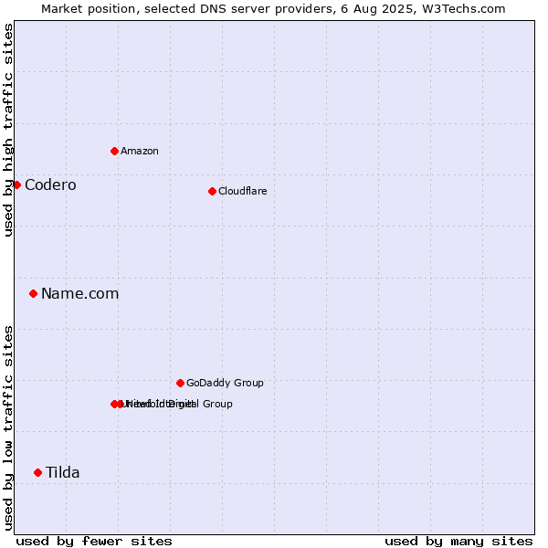 Market position of Tilda vs. Name.com vs. Codero