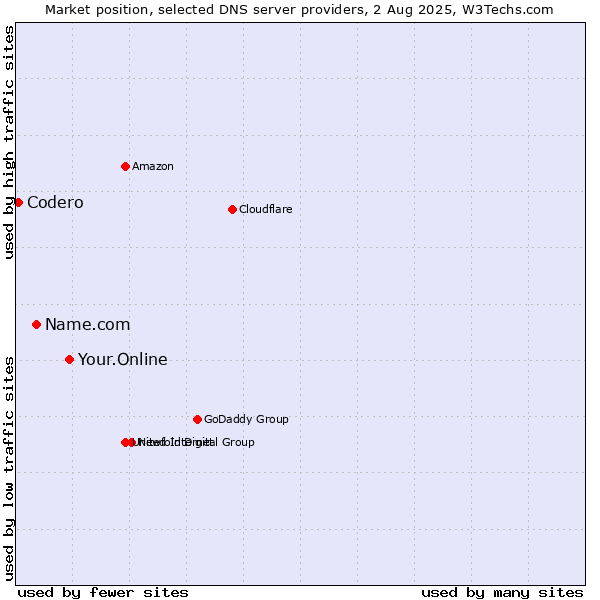 Market position of Your.Online vs. Name.com vs. Codero