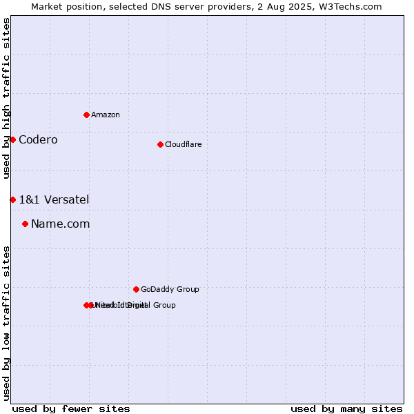 Market position of Name.com vs. Codero vs. 1&1 Versatel