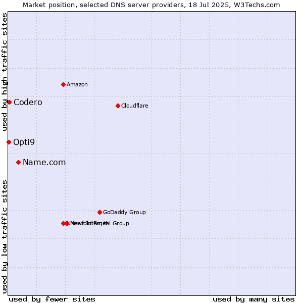 Market position of Name.com vs. Codero vs. Opti9
