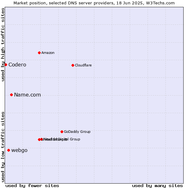 Market position of Name.com vs. webgo vs. Codero