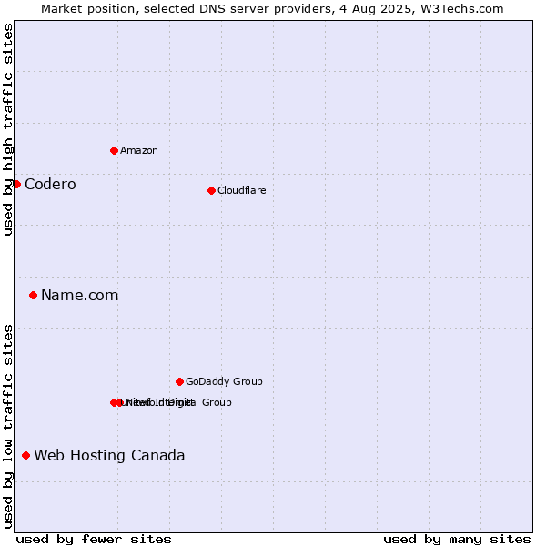 Market position of Name.com vs. Web Hosting Canada vs. Codero