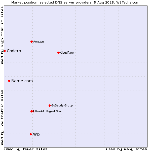 Market position of Wix vs. Name.com vs. Codero