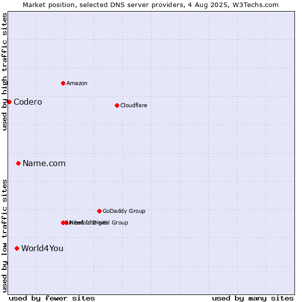 Market position of Name.com vs. World4You vs. Codero