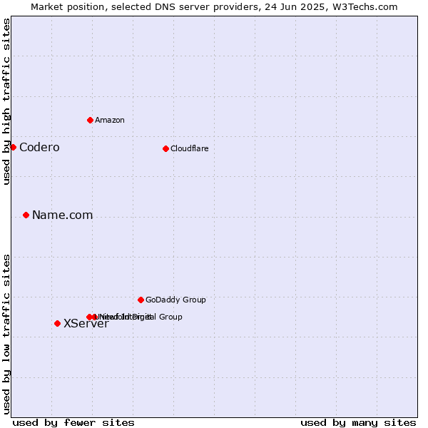 Market position of XServer vs. Name.com vs. Codero