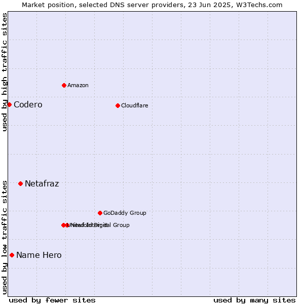 Market position of Netafraz vs. Name Hero vs. Codero