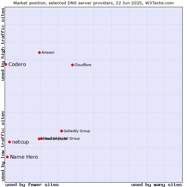 Market position of netcup vs. Name Hero vs. Codero