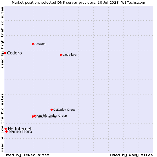Market position of Name Hero vs. Netinternet vs. Codero