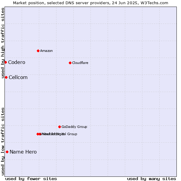 Market position of Name Hero vs. Cellcom vs. Codero