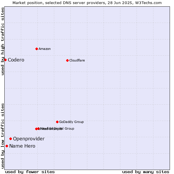Market position of Openprovider vs. Name Hero vs. Codero