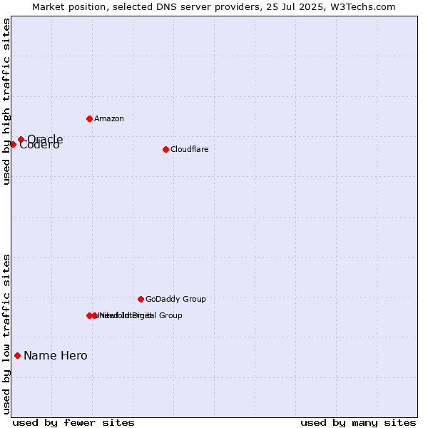 Market position of Oracle vs. Name Hero vs. Codero