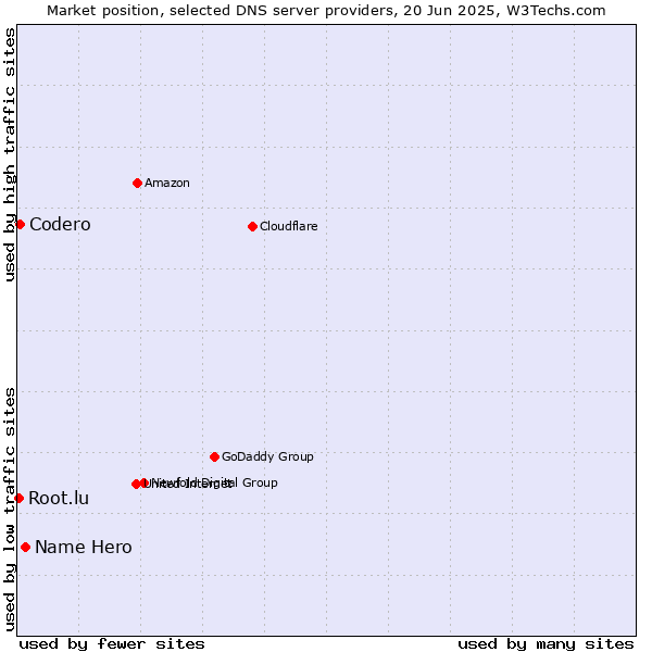 Market position of Name Hero vs. Codero vs. Root.lu