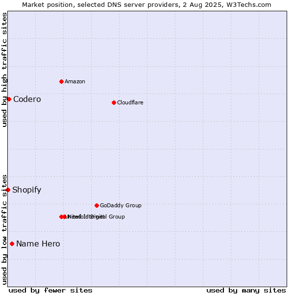 Market position of Name Hero vs. Codero vs. Shopify