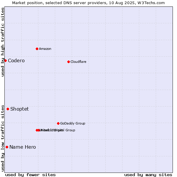 Market position of Shoptet vs. Name Hero vs. Codero