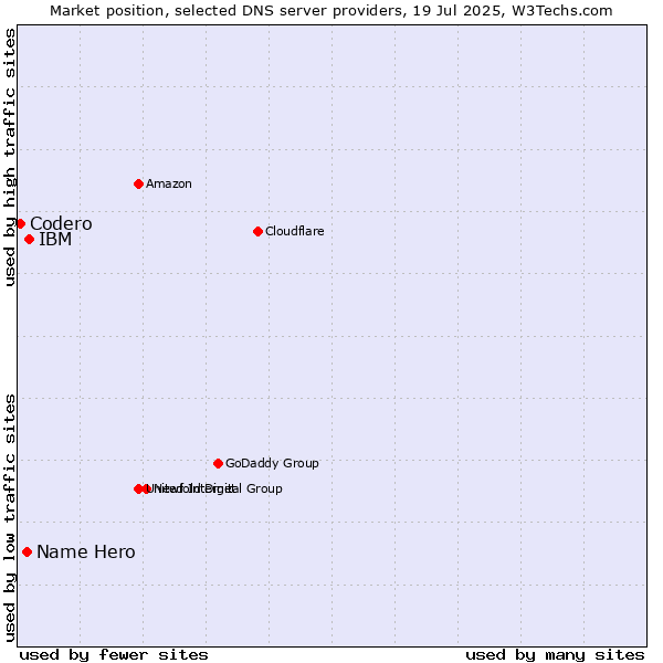 Market position of IBM vs. Name Hero vs. Codero