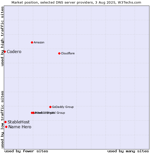 Market position of Name Hero vs. StableHost vs. Codero