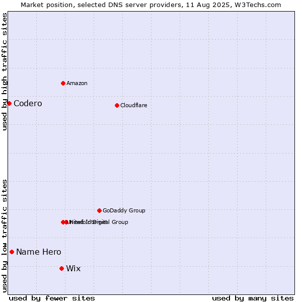Market position of Wix vs. Name Hero vs. Codero