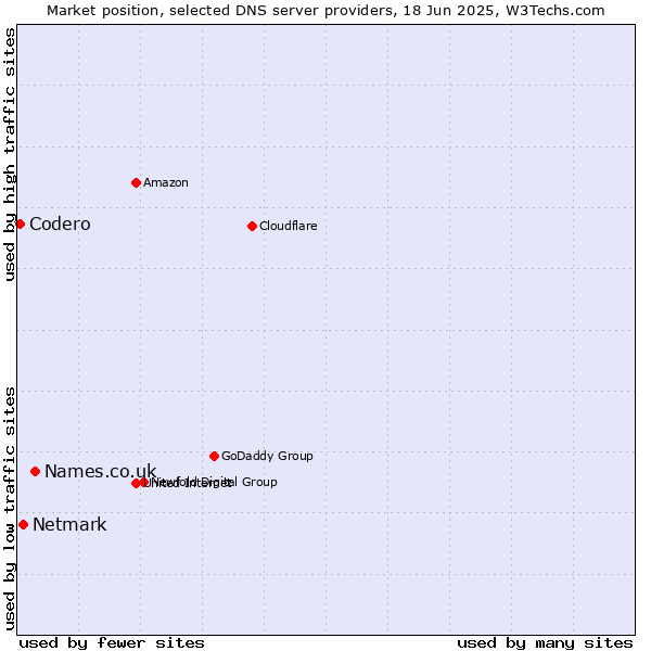 Market position of Names.co.uk vs. Netmark vs. Codero