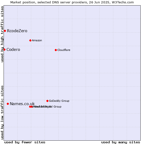Market position of Names.co.uk vs. RcodeZero vs. Codero