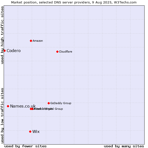 Market position of Wix vs. Names.co.uk vs. Codero