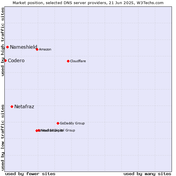 Market position of Netafraz vs. Nameshield vs. Codero