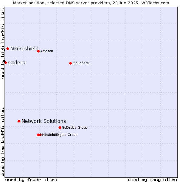 Market position of Network Solutions vs. Nameshield vs. Codero