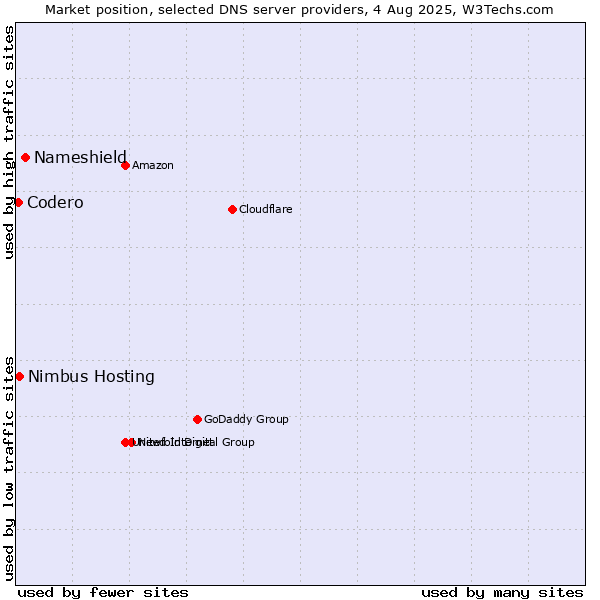 Market position of Nameshield vs. Nimbus Hosting vs. Codero